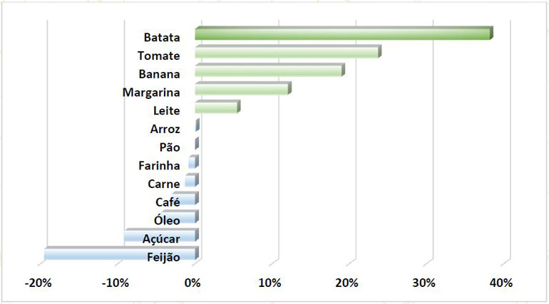 Reprodução/Relatório Cesta Básica/UTFPR