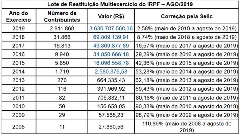 Divulgação/Receita Federal Divulgação/Receita Federal