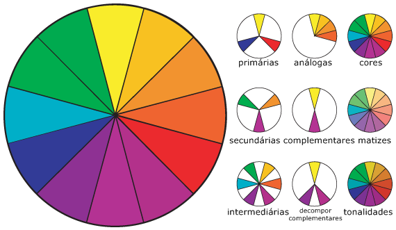 Reprodução - O círculo cromático auxilia na combinação das cores Reprodução - O círculo cromático auxilia na combinação das cores